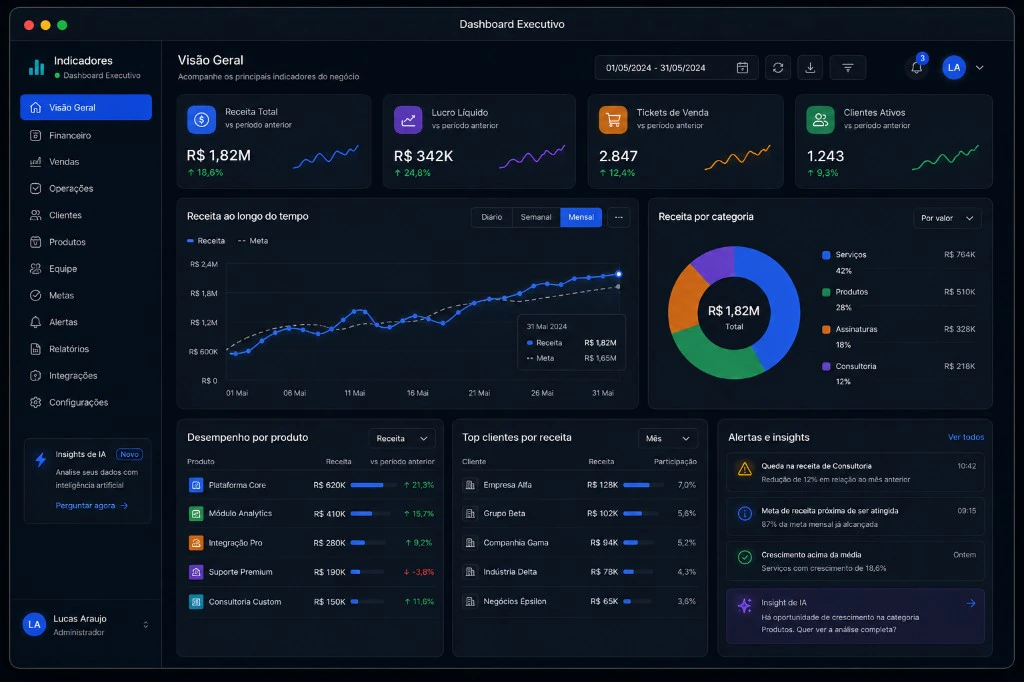 Dashboard executivo com indicadores, gráficos e insights